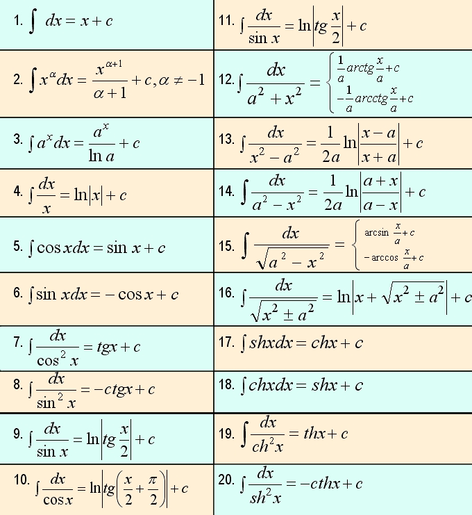 Таблица основных неопределенных интегралов